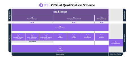 ITIL 5 Schema